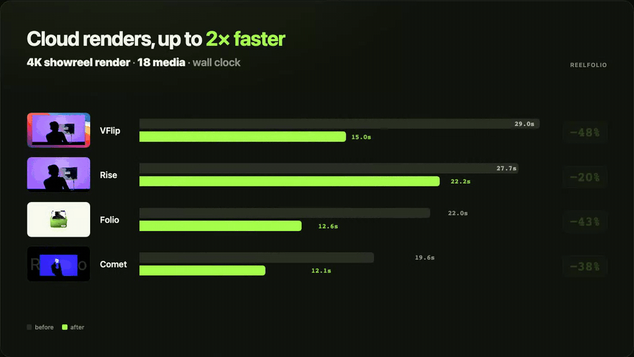 Before and after render times for VFlip, Rise, Folio and Comet: 20 to 48 percent faster