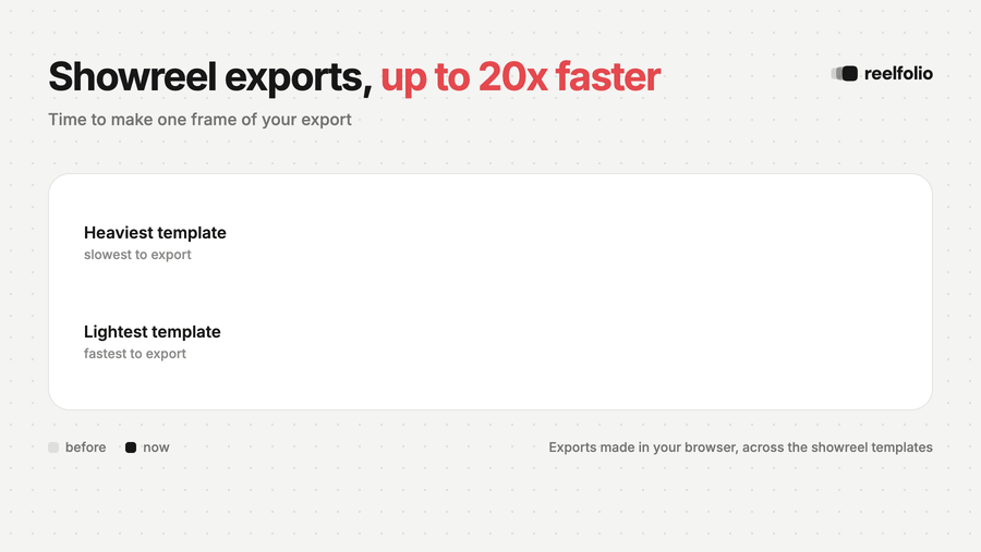 Time to make one export frame, before and now: the slowest template went from 1,330 ms to under 58 ms